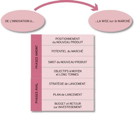 Comment Réaliser Un Plan De Lancement Dun Nouveau Produit