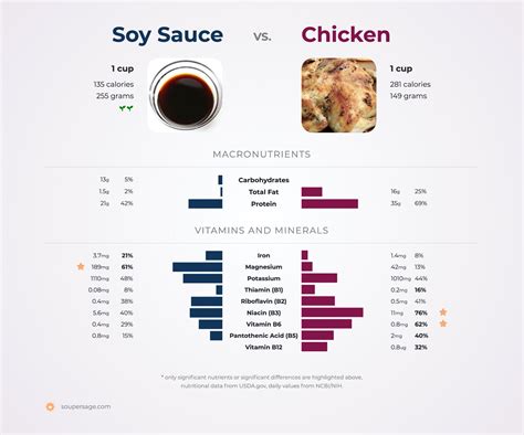 Nutrition Comparison Soy Sauce Vs Chicken