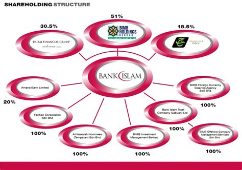 Bank Islam Product And Services