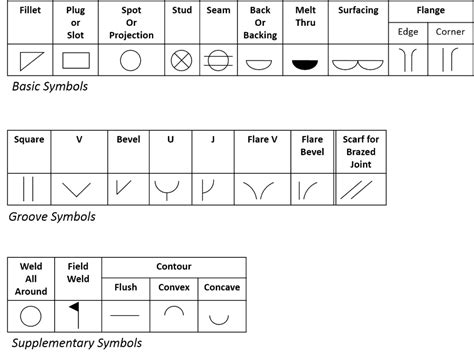 How To Read Weld Symbols