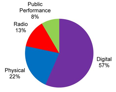 It is the 2nd oldest music industry organization in the world that was involved in protecting copyrights of music producers and. 2012 total revenue $ 169 4 million