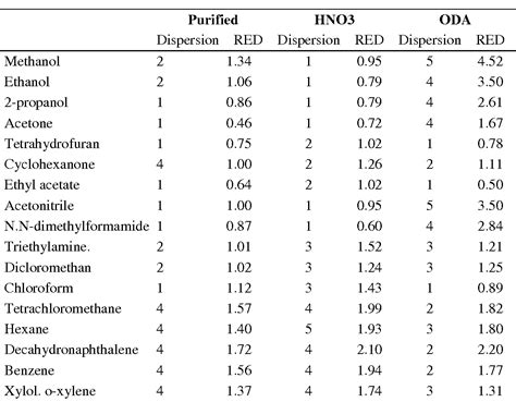 Table 2 From Hansen Solubility Parameters And Swcnt Composites