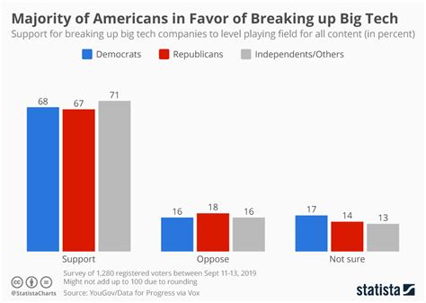 Chart Majority Of Americans In Favor Of Breaking Up Big Tech Statista