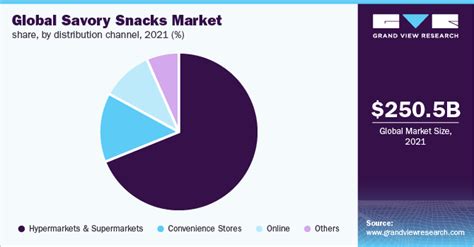 Savory Snacks Market Size And Share Report 2022 2030