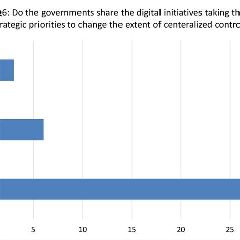 Government Share Digital Initiatives Taking Strategic Priorities