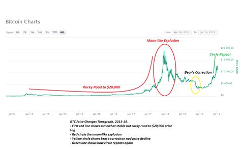 Among asset classes, bitcoin has had one of the most volatile trading histories. Bitcoin Price History Chart with Historic BTC to USD value