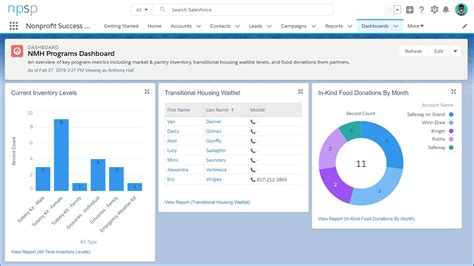 The lightning experience along with our revamped crm user interface make for a. Create and Customize Dashboards Unit | Salesforce Trailhead