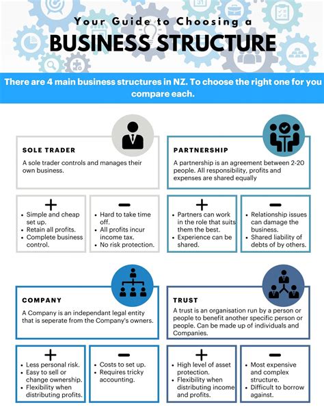 A Guide To Choosing A Business Structure