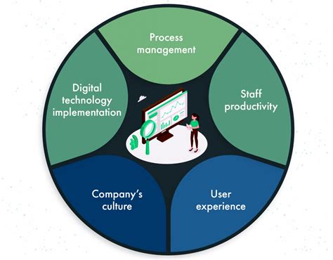 Digital Transformation Framework Benefits And Implementation Existek