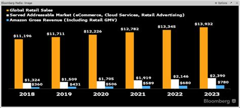 Amazons Revenue To Double By 2023 Driven By Aws Ads And Prime