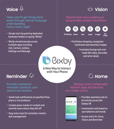 Bixby 4 Features Samsungs New Digital Assistant Comes With