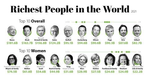 The Richest People In The World In 2021