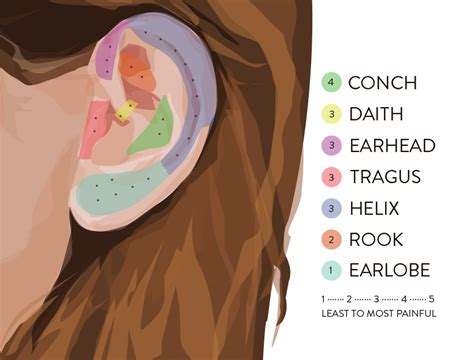 Ear Piercing Pain Chart