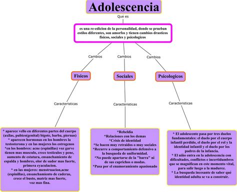 Adolescencia Mapa Mental Mappa Mentale Schema Images Images The Best Porn Website