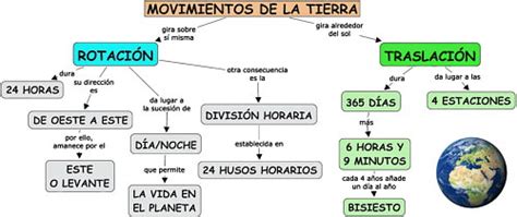 Mapa Conceptual Sobre Movimiento Donos