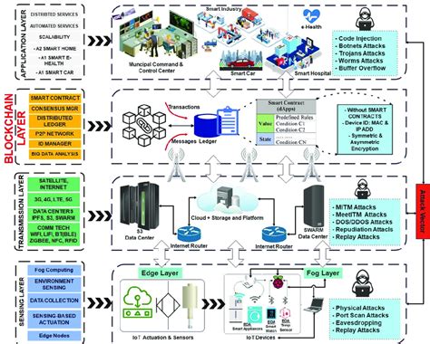 Blockchain Based Smart City Architecture Download Scientific Diagram