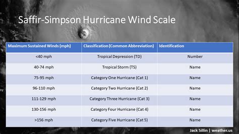 Tropical Cyclones 101 How Are Tropical Cyclones Classified And Named