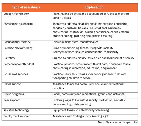 Pin By Tabbatha Farrant On Ndis Info Social Skills Problem Solving How To Plan