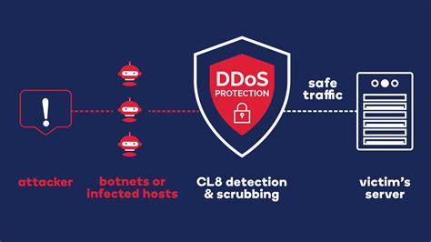 Protecting Your Organization From Volumetric Ddos Attack Cloudlayer8