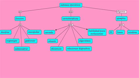 Portafolio De Evidencias Unidad 3 Mapa Conceptual Sistemas Operativos