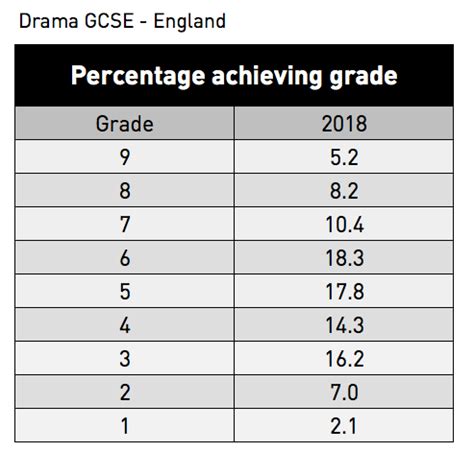 For shortlisting purposes a grade 8 or 9 is considered equivalent to an a*. GCSE results 2018: Drama