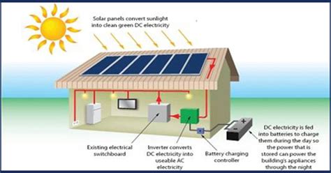 Optimize your panels during daylight hours there is a way to decrease the number of panels you need. Off-Grid Solar Systems Rockhampton | Climatecare ...