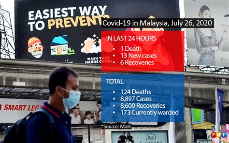 Total and new cases, deaths per day, mortality and recovery rates, current active cases, recoveries, trends and timeline. 1 new Covid-19 death, 13 new cases | Free Malaysia Today (FMT)