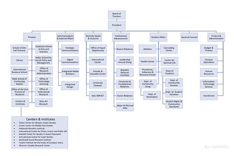 Brandeis University Organizational Chart Organizational Charts