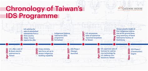 Taiwan History Timeline
