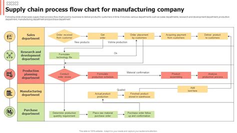 Supply Chain Process Flow Chart For Manufacturing Company