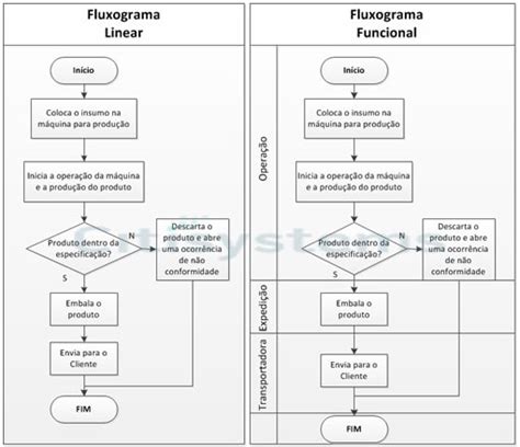 Tipos Fluxogramas Funcional Linear Fluxograma Fluxogramas Processo