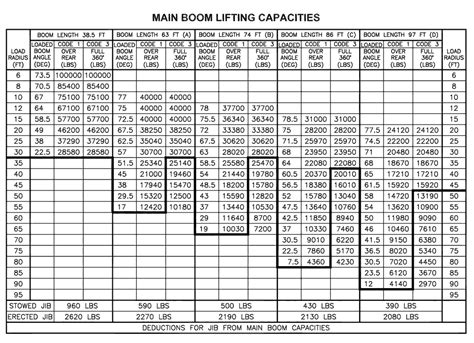 Manitex 50155 SHL Boom Truck Load Chart Range Chart