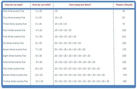 25 Times Table Read Twenty Five Times Table Multiplication Table