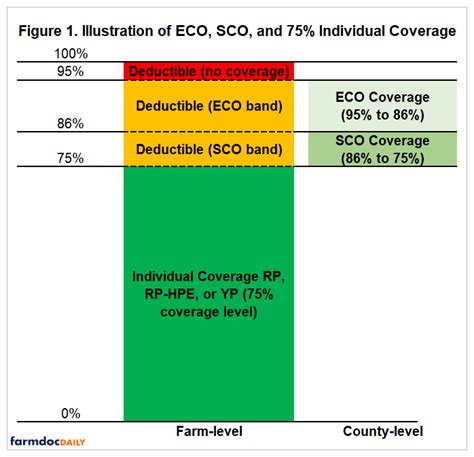 The crop insurance company or approved insurance provider (aip) agrees to indemnify (that is, to protect) the insured (farmer, rancher or grower) against losses which occur during the crop year. The New Enhanced Coverage Option (ECO) Crop Insurance Program • farmdoc daily
