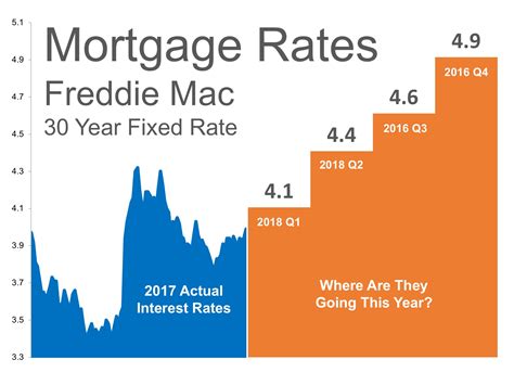 Where Are Mortgage Interest Rates Headed In 2018 Annapolis Home Info