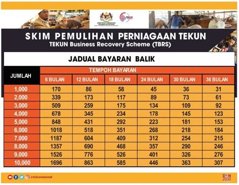 1kg pertama rm12 (sabah dan sarawak). TBRS TEKUN: Skim Pemulihan Perniagaan Sehingga RM10,000