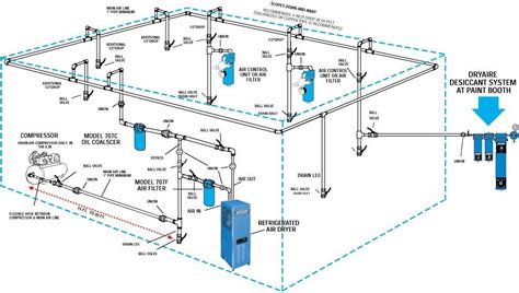 Compressed air and gas handbook online version: Compressed air system design guide small shop