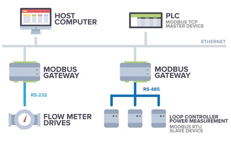 Modbus Gateway Programmable Modbus Rtu To Modbus Tcpmqttsnmp Iot