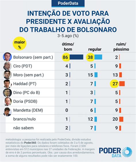 Pesquisa Hoje Elei O Presidencial Teria Bolsonaro Frente De Todos