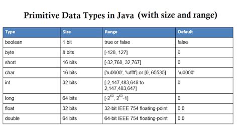 Examples Of Primitive Data Types In Java Int Long Boolean Float Double Byte Char And
