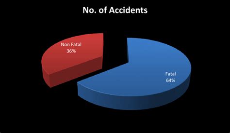 Severity Wise Distribution Of Accidents Download Scientific Diagram