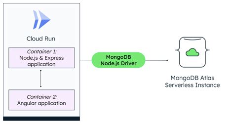 Serverless Mean Stack Applications With Cloud Run And Mongodb Atlas