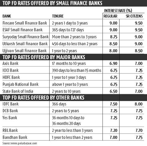 Know more about interest rates. Who is offering best fixed deposit rates? You must know ...