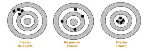 Precisión Vs Exactitud ~ De Topografía