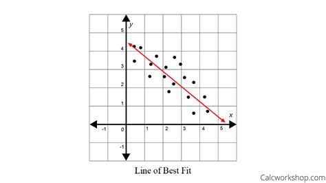 How To Find The Equation Of Line Best Fit On A Graphing Calculator