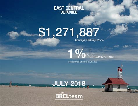 July 2018 Toronto Real Estate Sales Statistics By The Brel Team