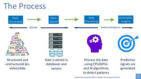 This makes it possible for systems to learn from patterns, automatically. How AI works- A flow of the AI process where actionable ...