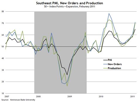 Manufacturing Momentum Growth Accelerates In The Southeast Federal