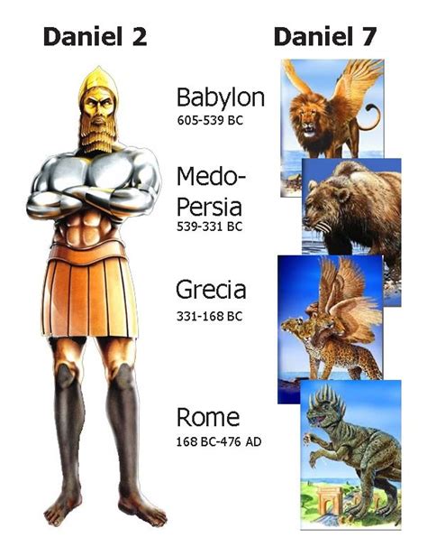 Comparing Daniel 2 S Statue With Daniel 7 S Beasts Book Of Daniel