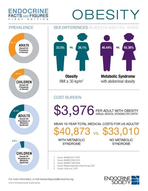 Obesity Tes Facts And Figures Obesity Facts Diabetes Facts Obesity